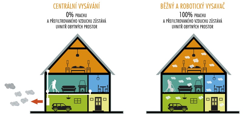 centrální vysavač