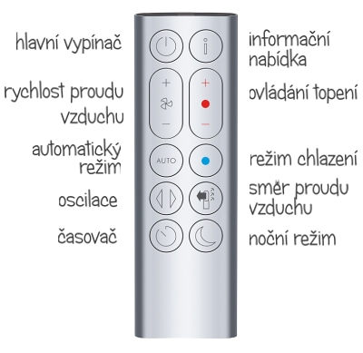 Popis ovladače Dyson HP04