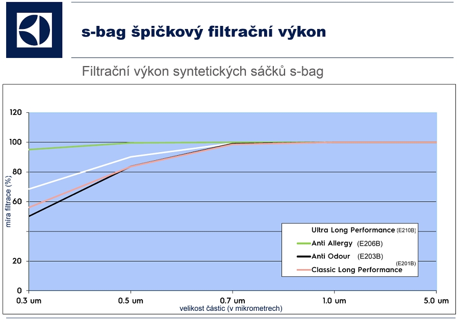 Porovnání filtrační schopnosti různých typů sáčků s-bag