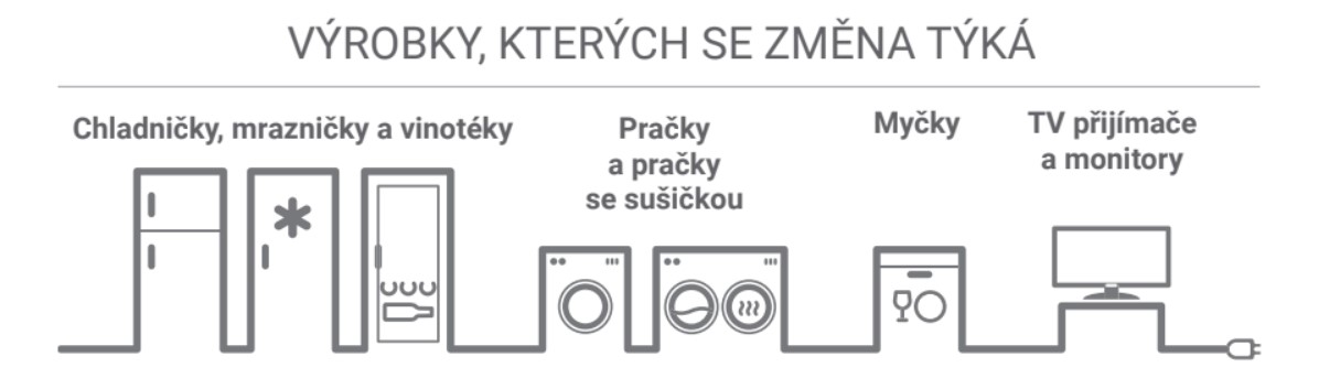 Jakých spotřebičů se změna energetických štítků týká