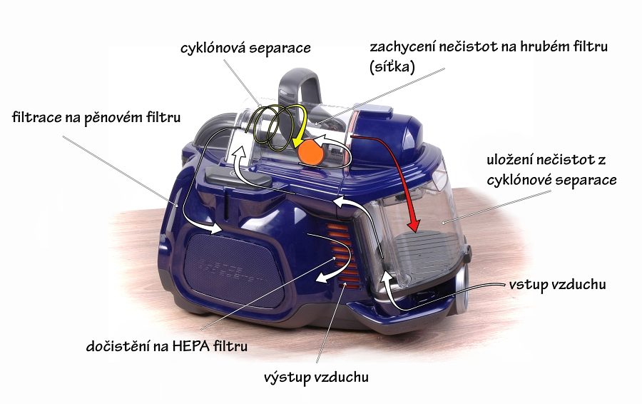 Průtok vzduchu vysavačem