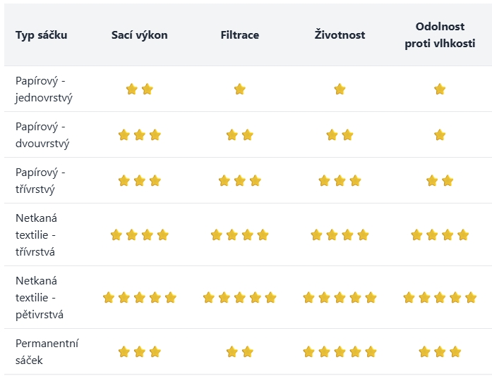 Porovnanie kvality rôznych typov vreciek do vysávača