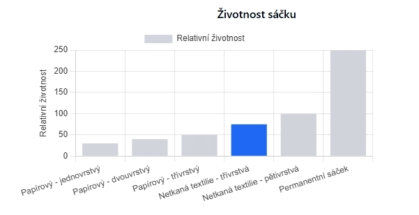 Porovnanie životnosti vreciek do vysávača podľa materiálu