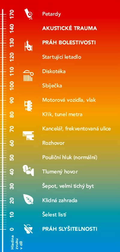 Infografika hodnota hladiny hluku