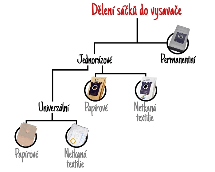 Graf dělení sáčků do vysavače